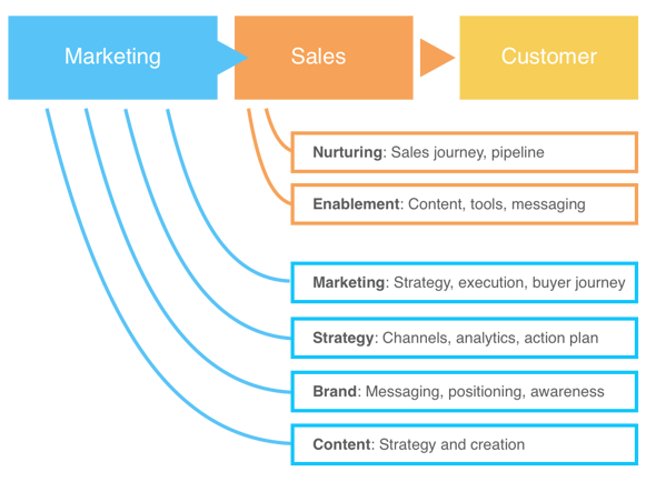 A graphic of the buyer’s journey from marketing to customer