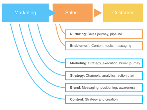 marketing-to-sales-action-plan-full