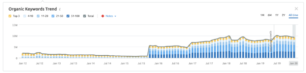 Microsoft's domain analysis: organic search (SEO) performance report