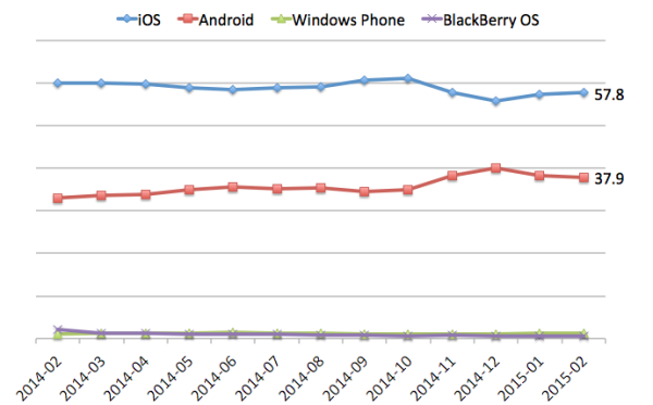 Mobile app usage