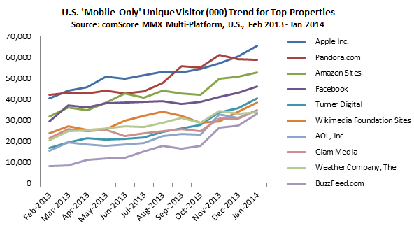 mobile only website visitors