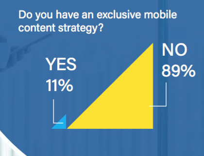 Mobile content strategy? 89% no