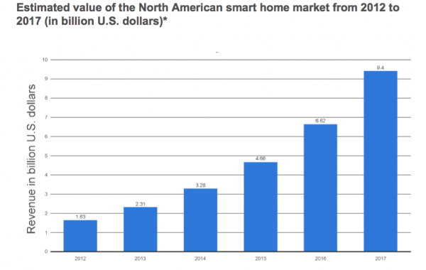 Smart Home NA Market Size