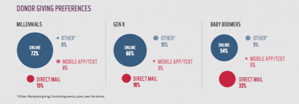 online giving generations