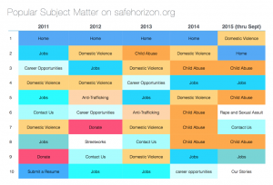 popular content analysis for Safe Horizon