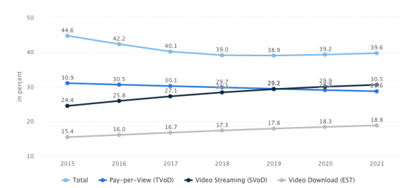 VOD statistics user penetration