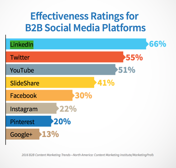 Effectiveness of social media for B2B marketing