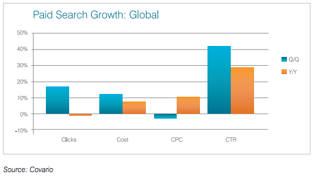 PPC search ad metrics