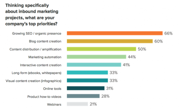 Content marketing priorities - chart