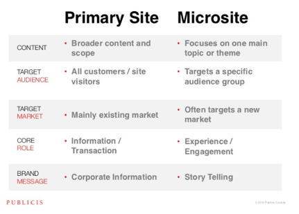 effective microsites