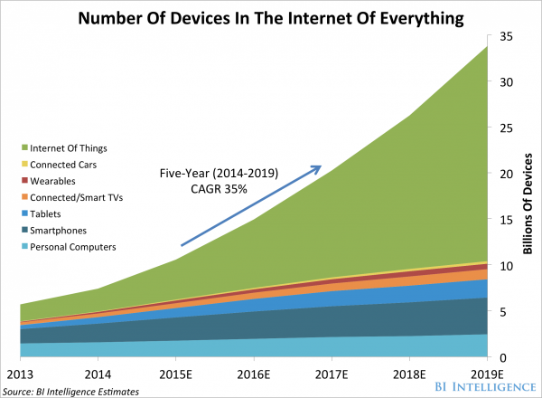 Internet of things projections - statistics