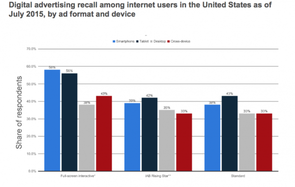 Consumer recall of digital ad