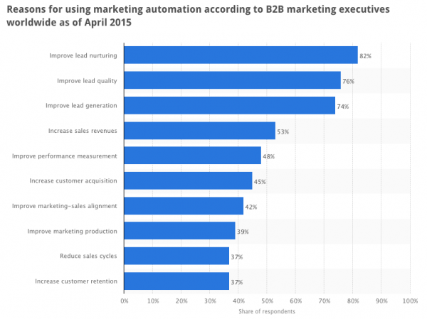 Benefits of marketing automation