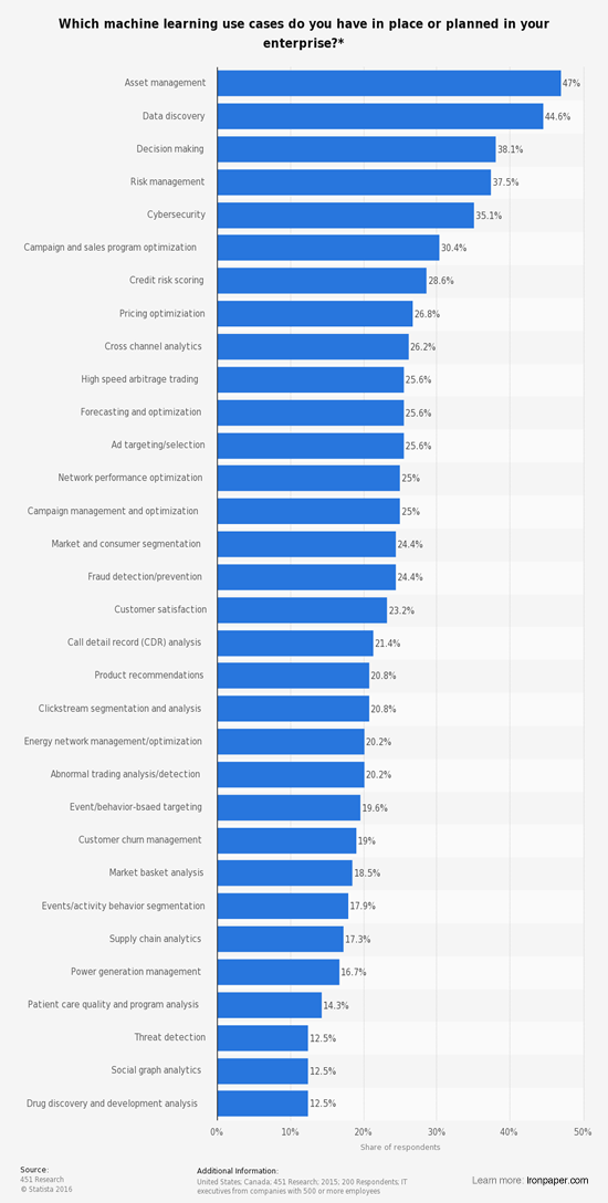 AI and machine learning stats - Which machine learning use cases do you have in place or planned in your enterprise?