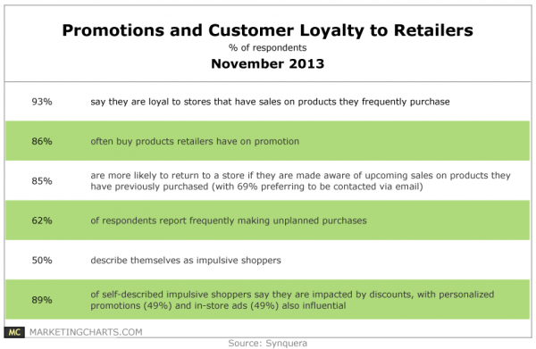 Drive Impulse Purchases with promotions and sales