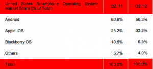 Mobile OS' compared