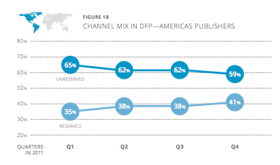 ad unit popularity 2011