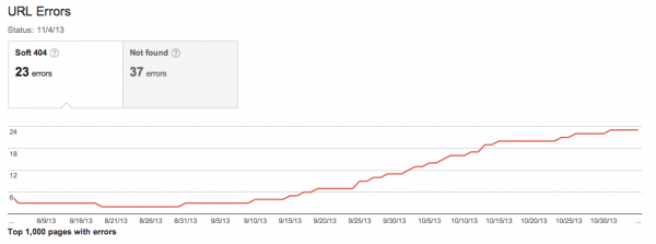 Find crawl errors and underperforming website pages to improve SEO