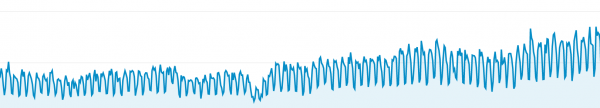 Content marketing for software companies - analytics over time