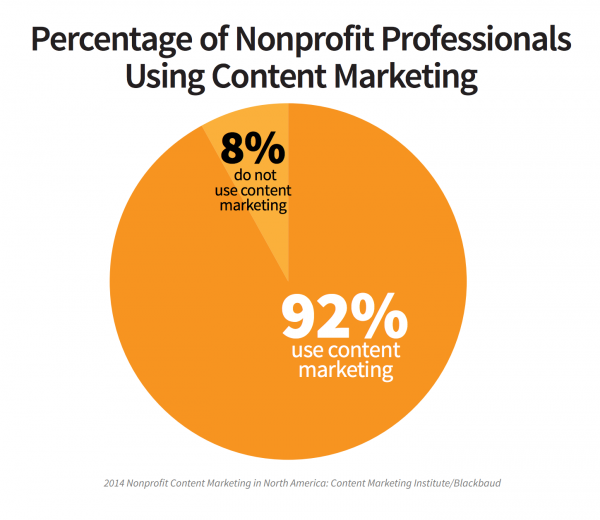 Content marketing for nonprofit organizations