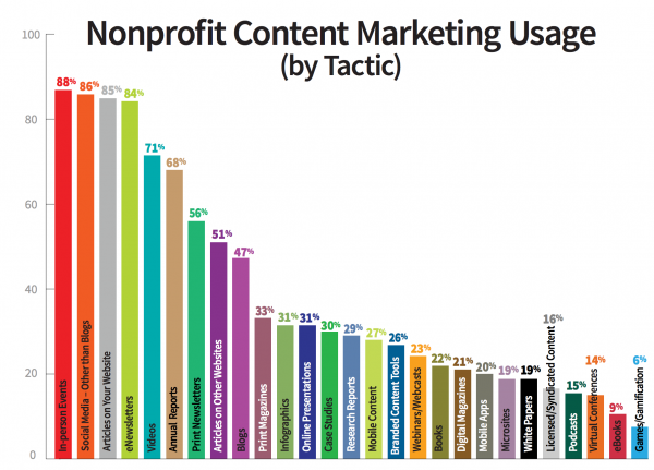 Content marketing and inbound marketing by tactic for nonprofits