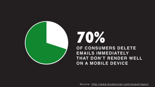 Responsive Web Design Statistics That Matter - 70% of consumers...