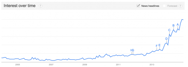 Search demand for the "Internet of Things" over time