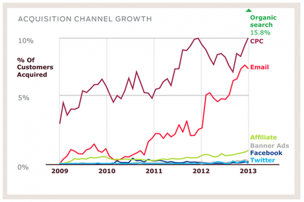 ecommerce marketing acquisition channels