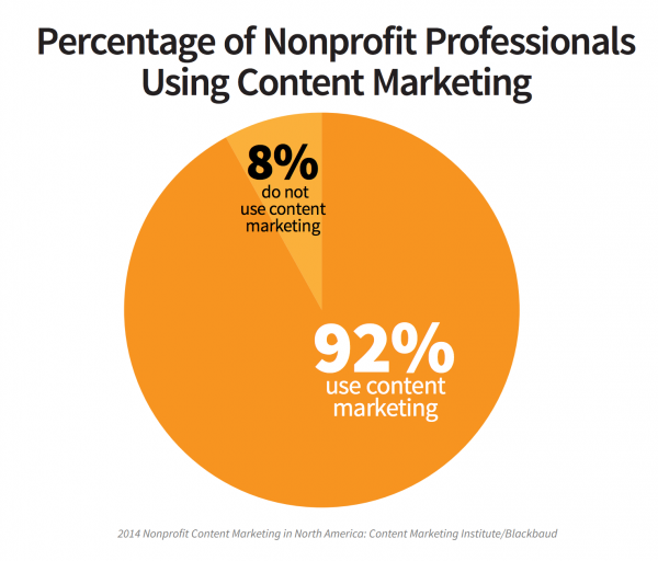 nonprofit marketing statistics