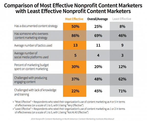 Comparison of Most Effective Nonprofit Content Marketers with Least Effective Nonprofit Content Marketers