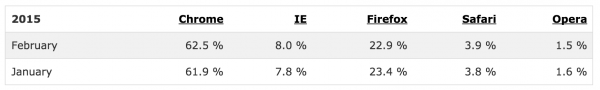 Browser Statistics - web design statistics 2015