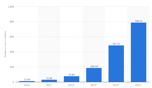 Global number of mobile-only internet users from 2010 to 2015 (in millions)