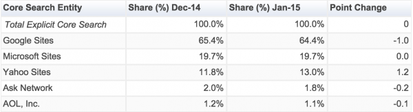 search engine market statistics in 2015