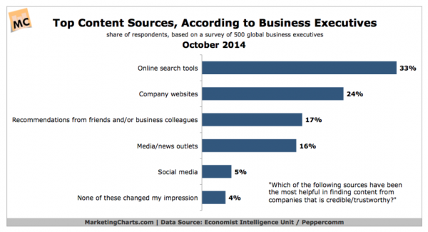 online search tools are more important to B2B executives than company websites and recommendation when it comes to finding credible and trustworthy content from companies