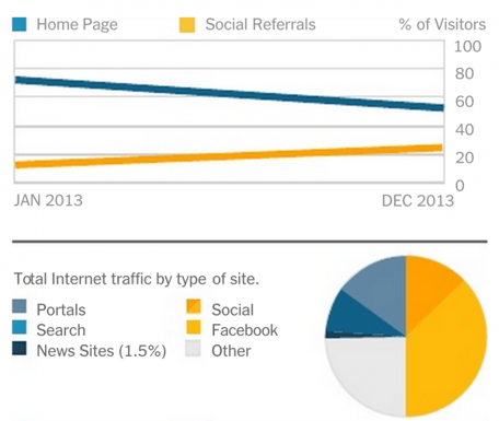 leaked New York Times innovation report - Is a Website Homepage Important