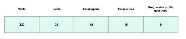 Analytics and metrics related to landing page conversions