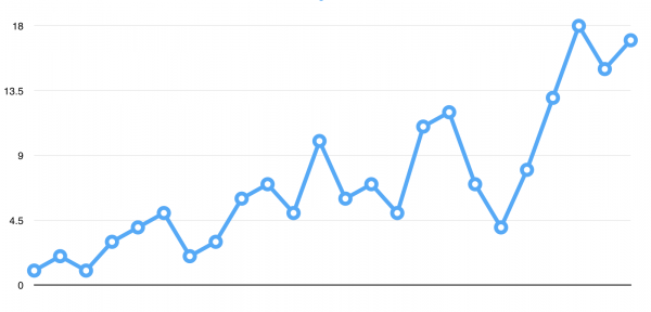 How to Improve B2B Website’s Conversion Rate