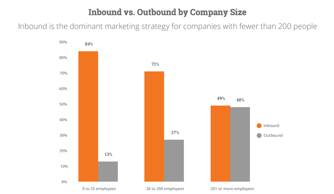 Inbound vs. Outbound by Company Size Inbound is the dominant marketing strategy for companies with fewer than 200 people