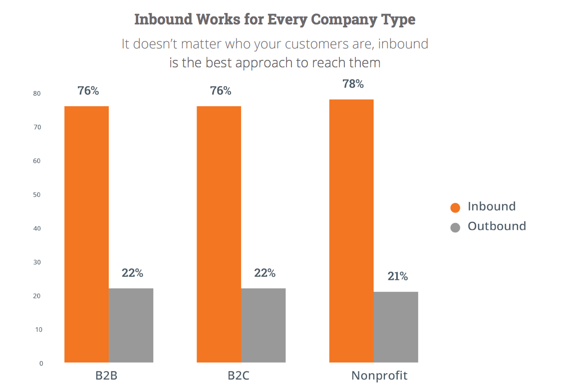 Inbound Works for Every Company Type It doesn’t matter who your customers are, inbound is the best approach to reach them