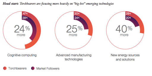 IoT stats - emerging trends