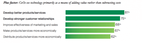 Plus factor: CxOs see technology primarily as a means of adding value rather than subtracting costs