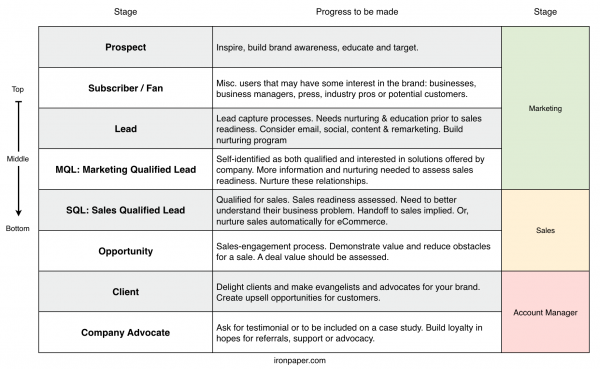 B2B marketing to sales lifecycle