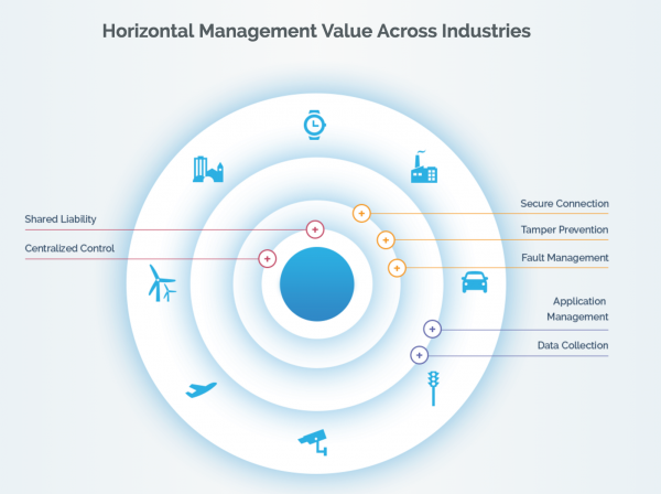 Internet of Things Innovation diagram