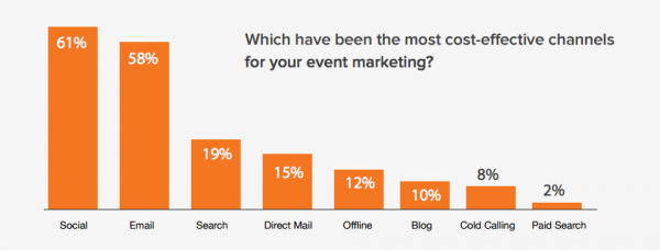 Event marketing success. Source: State of Event Marketing