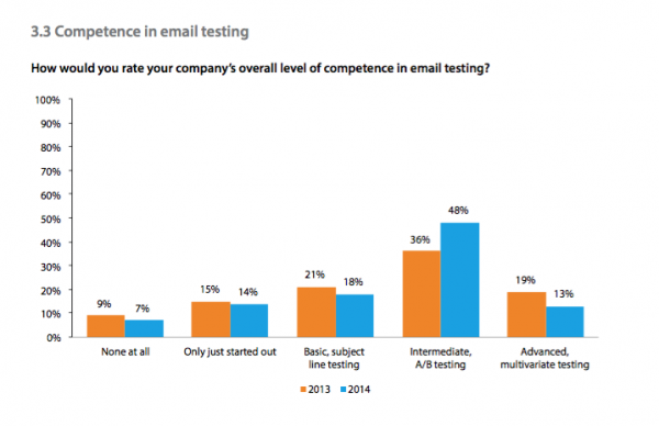 email testing