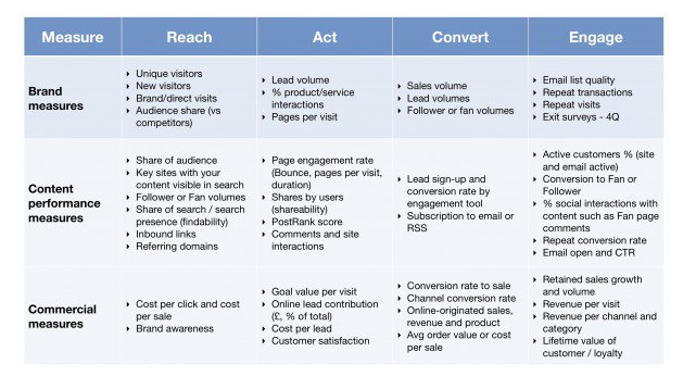 Measuring content ROI