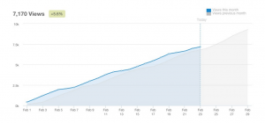 SEO for technology companies organic growth chart