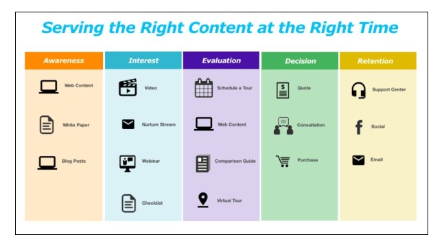 Lifecycle Content Map Action