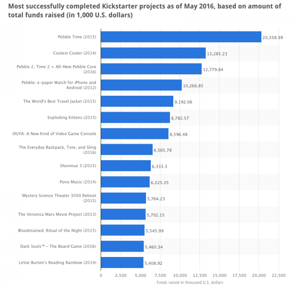 Kickstarter top campaigns chart