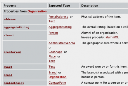 Schema data for SEO: Organization Thing > Organization